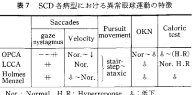表 7 SCD 各病型における異常眼球運動の特徴 Saccades  P u r s u i t   OKN  Caloric  ~~::...^  I V e l o c i t y  movement  t e s t  n y s t a g m u s   OPCA  十十 No r 
